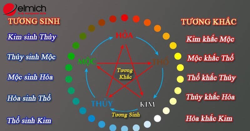 Hình 5: Quy luật tương khắc bản mệnh Hình 5: Quy luật tương khắc bản mệnh